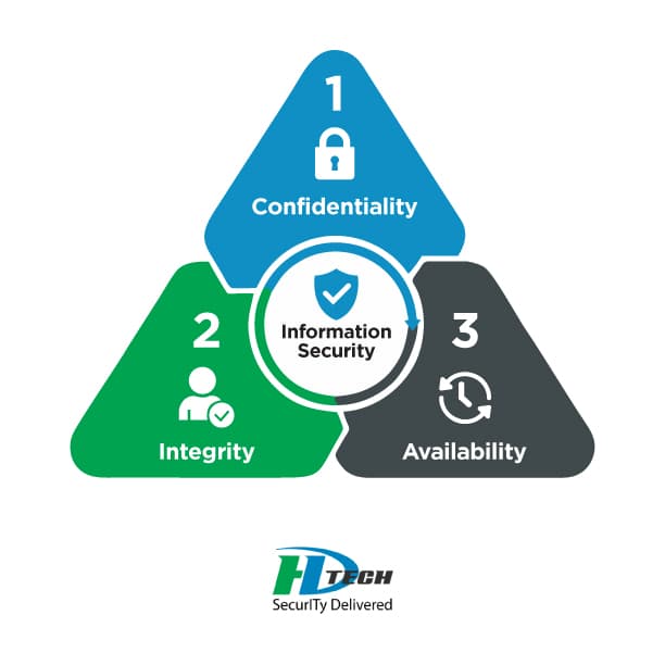 CIA Triad — Confidentiality, Integrity, Availability