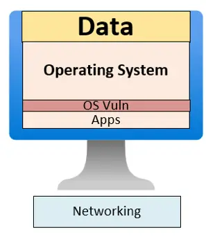 Operating System Weakness