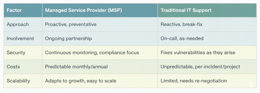Comparing MSPs and Traditional IT Support - HD Tech Comparing MSPs and Traditional IT Support