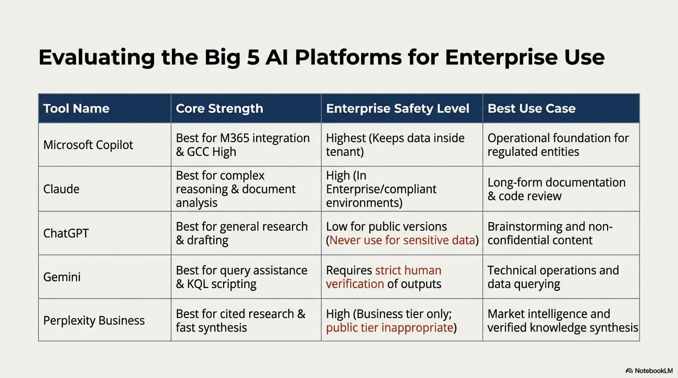 Big 5 AI Tools