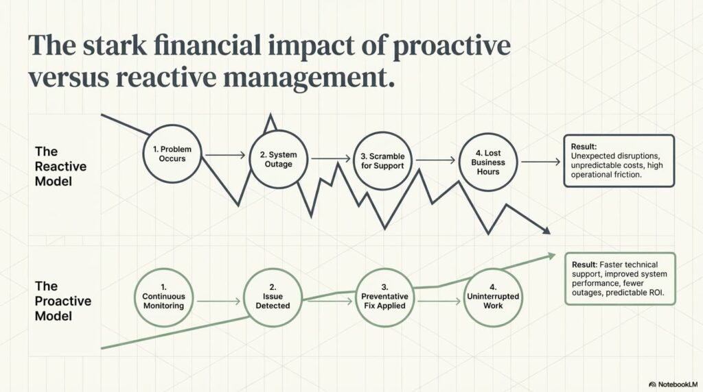 Proactive IT Management - HD Tech Proactive IT Management